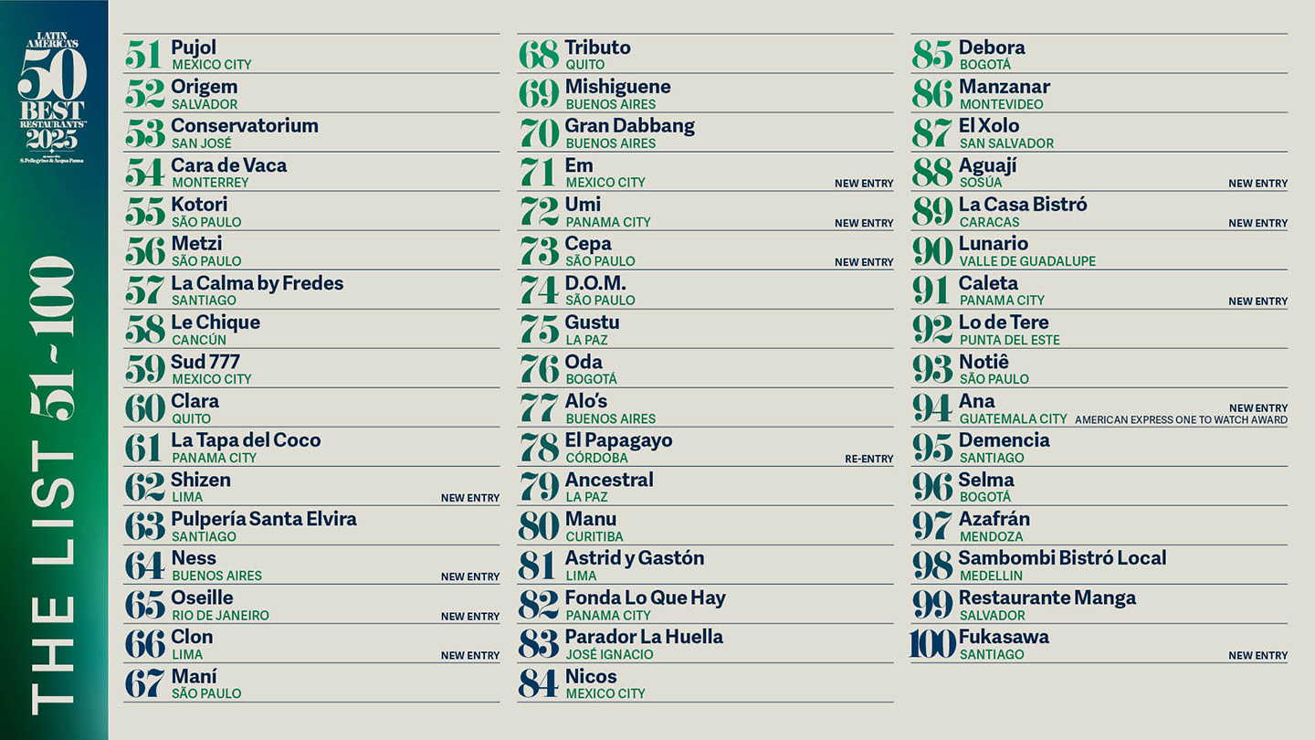 Latin America's 50 Best Restaurants 51-100